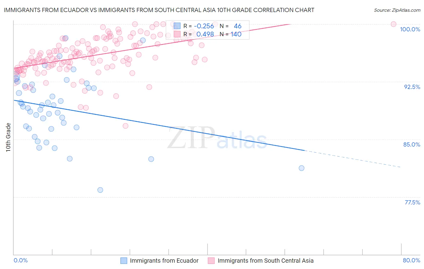 Immigrants from Ecuador vs Immigrants from South Central Asia 10th Grade