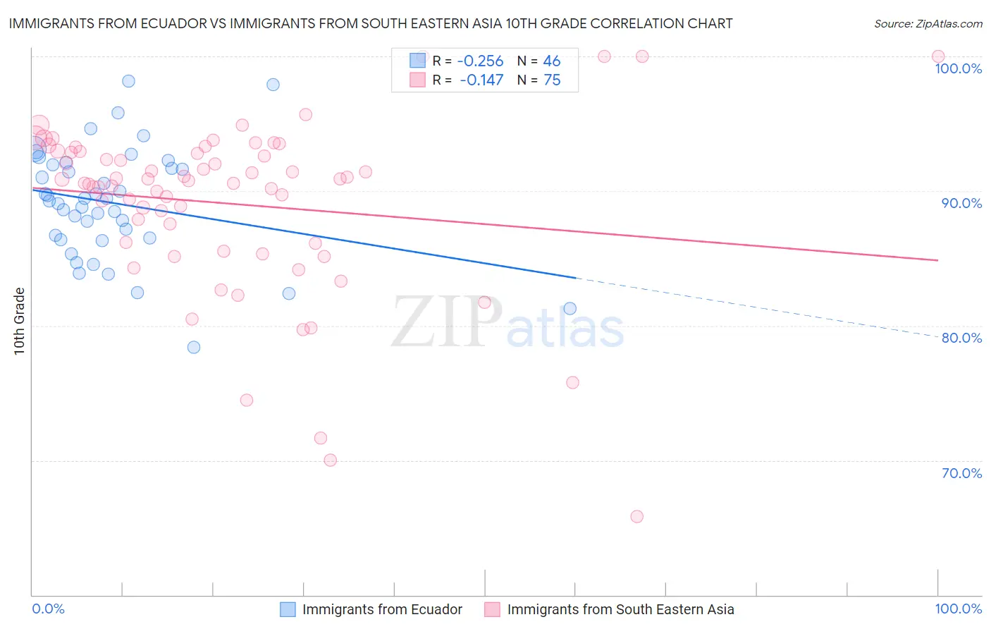 Immigrants from Ecuador vs Immigrants from South Eastern Asia 10th Grade