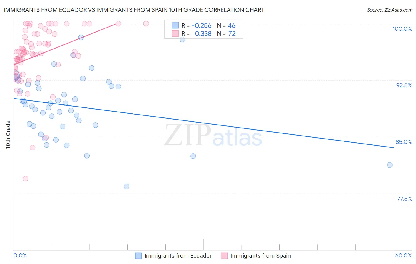 Immigrants from Ecuador vs Immigrants from Spain 10th Grade