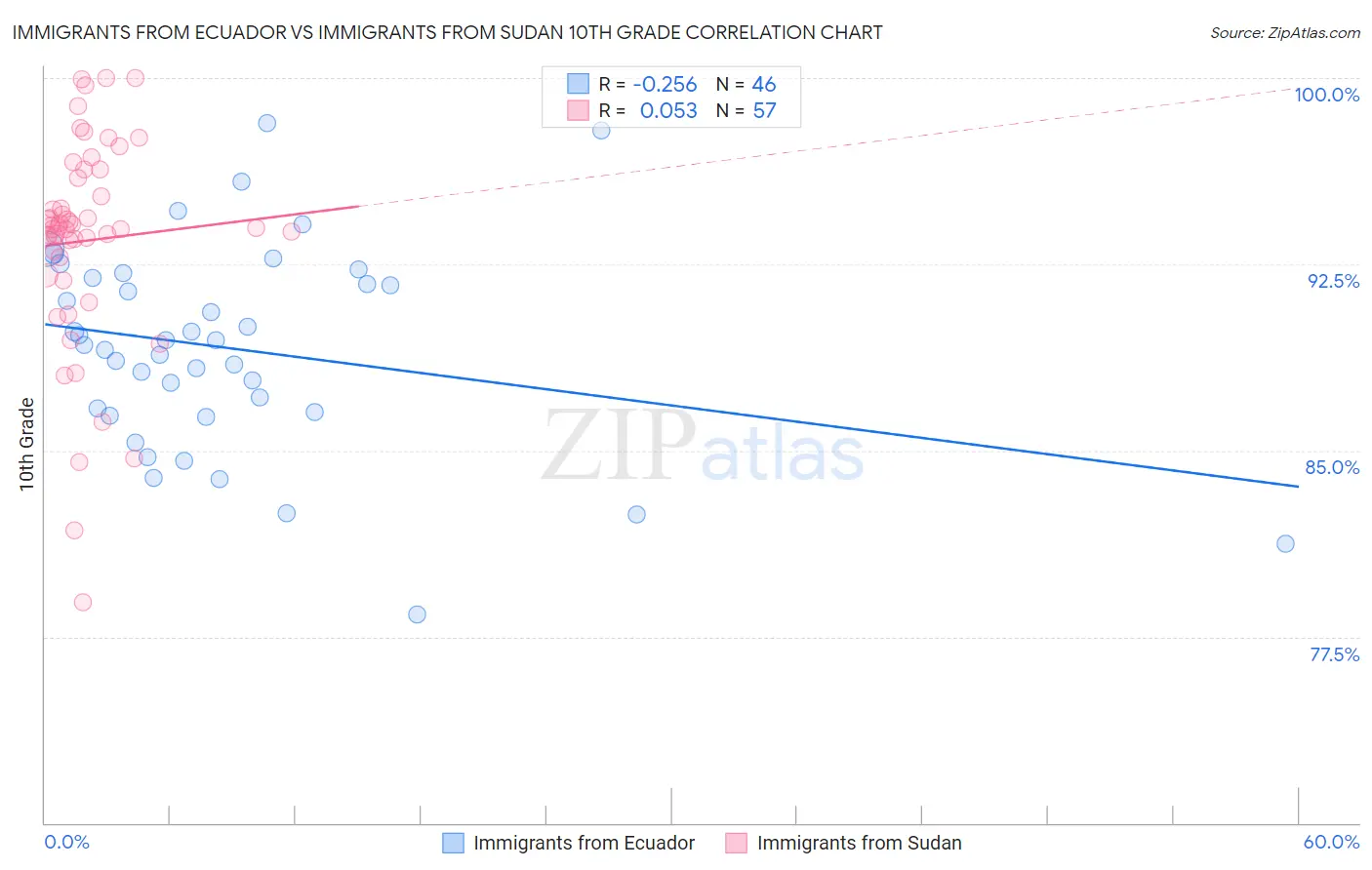Immigrants from Ecuador vs Immigrants from Sudan 10th Grade