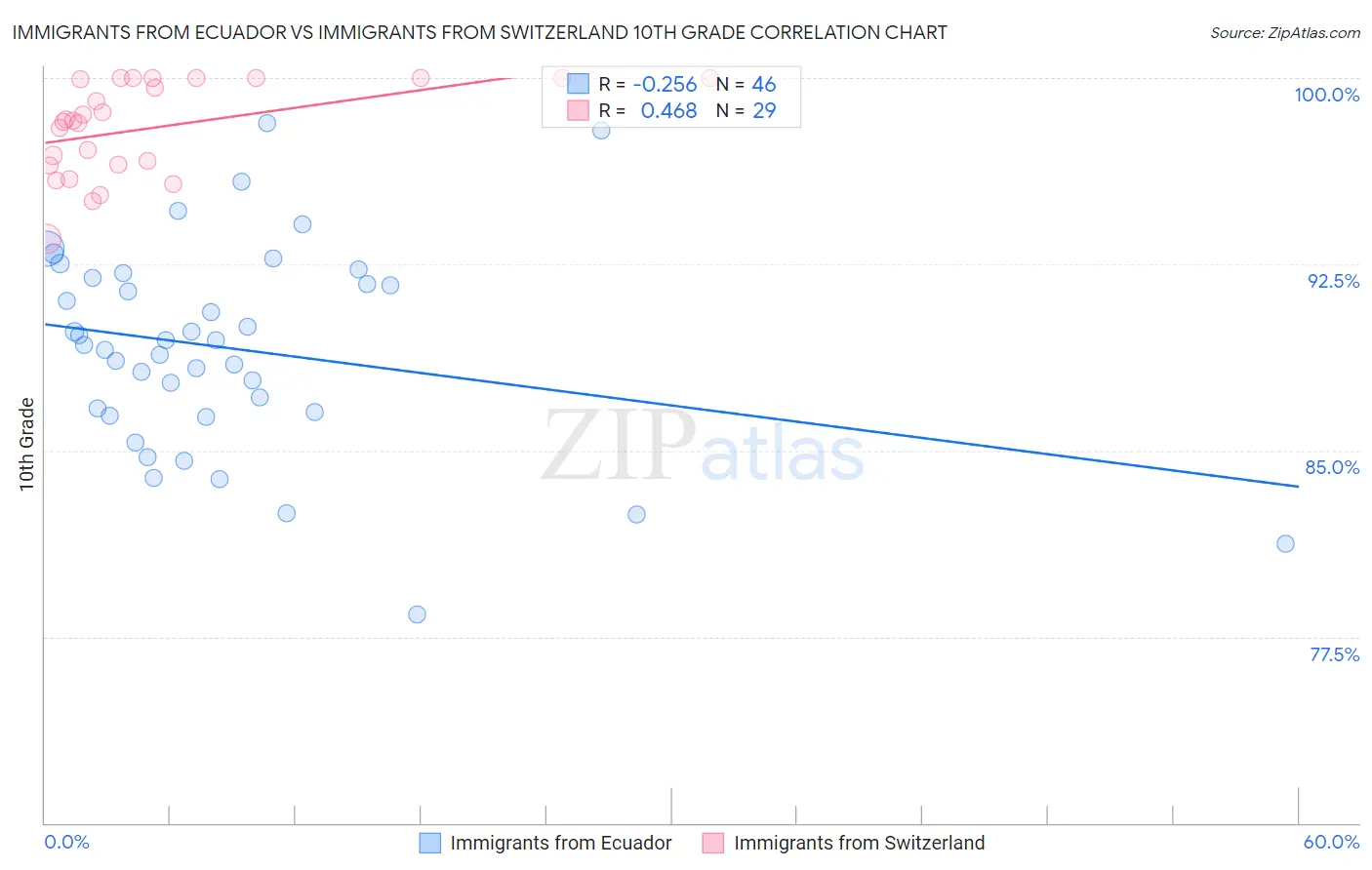 Immigrants from Ecuador vs Immigrants from Switzerland 10th Grade