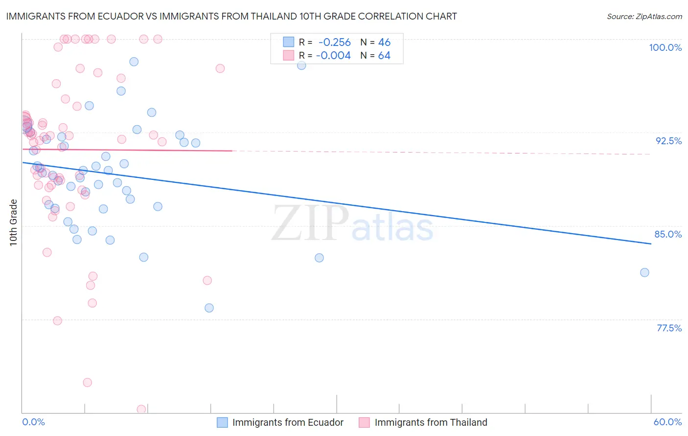 Immigrants from Ecuador vs Immigrants from Thailand 10th Grade