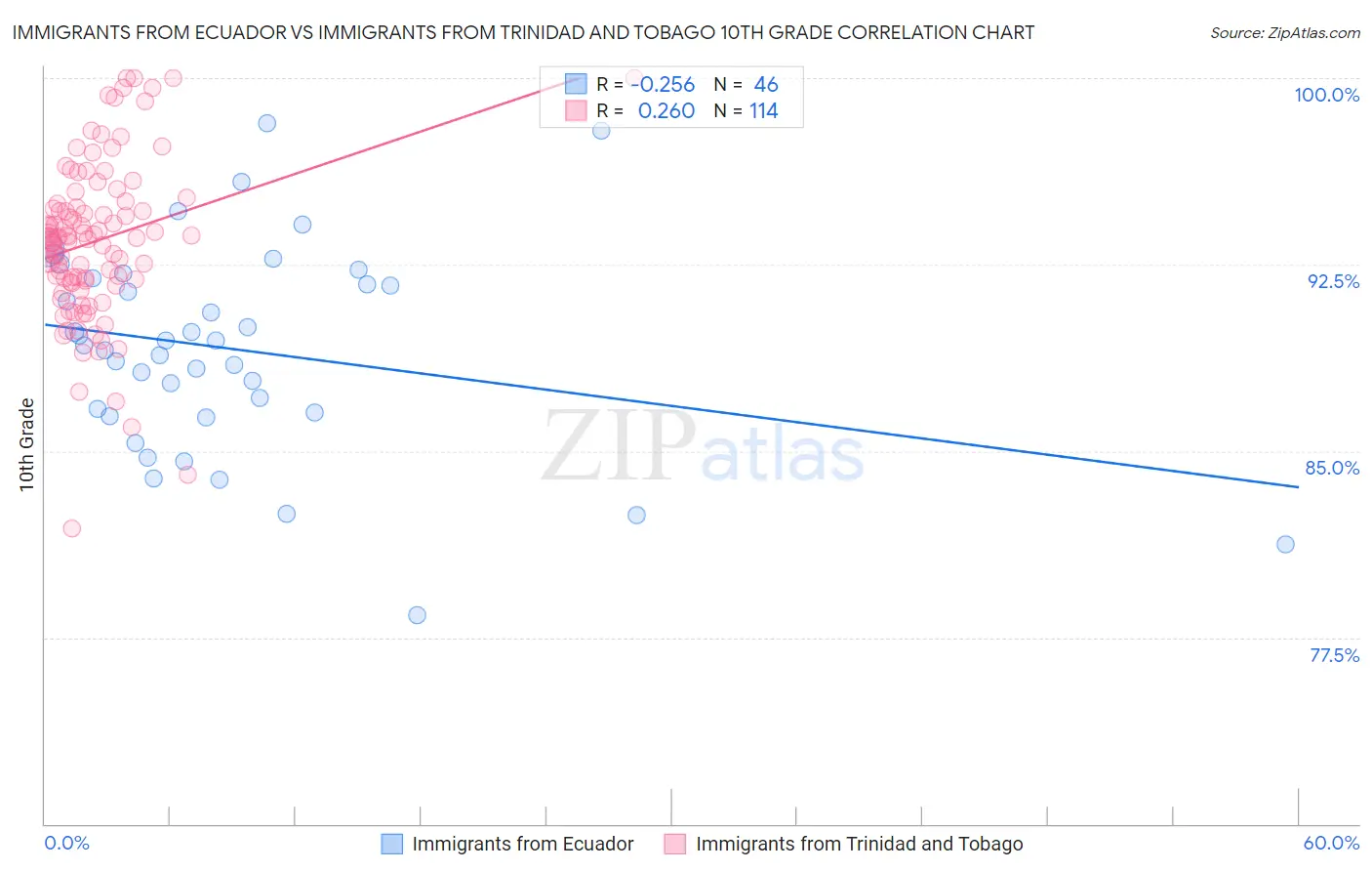 Immigrants from Ecuador vs Immigrants from Trinidad and Tobago 10th Grade