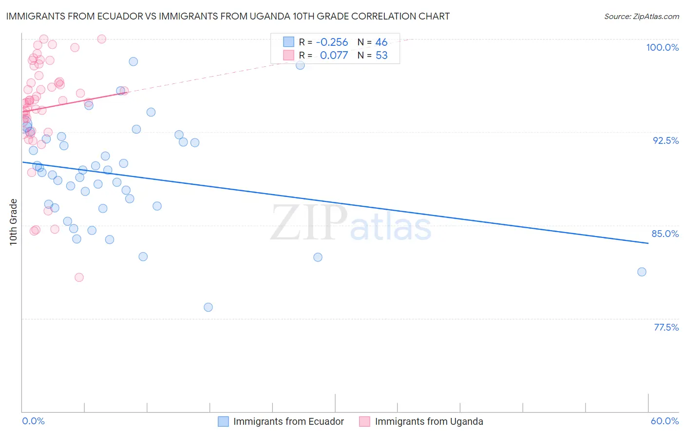 Immigrants from Ecuador vs Immigrants from Uganda 10th Grade
