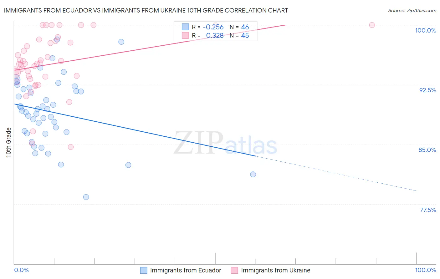 Immigrants from Ecuador vs Immigrants from Ukraine 10th Grade
