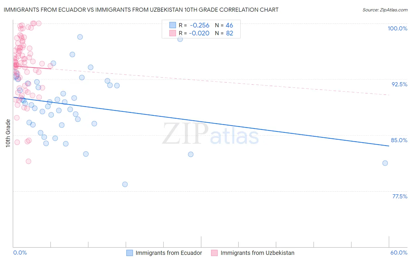 Immigrants from Ecuador vs Immigrants from Uzbekistan 10th Grade