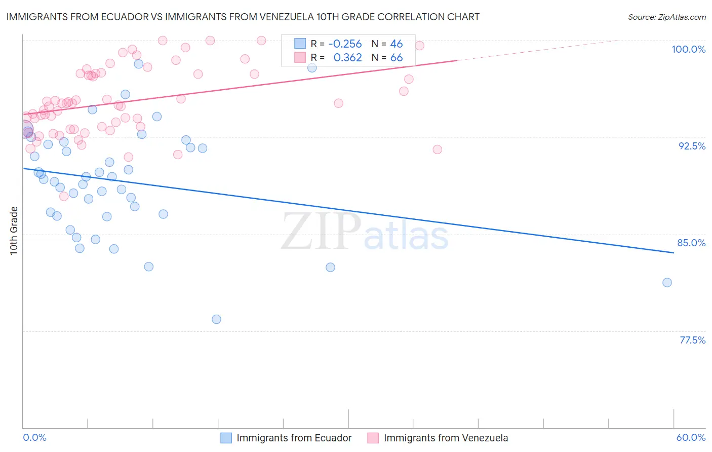 Immigrants from Ecuador vs Immigrants from Venezuela 10th Grade