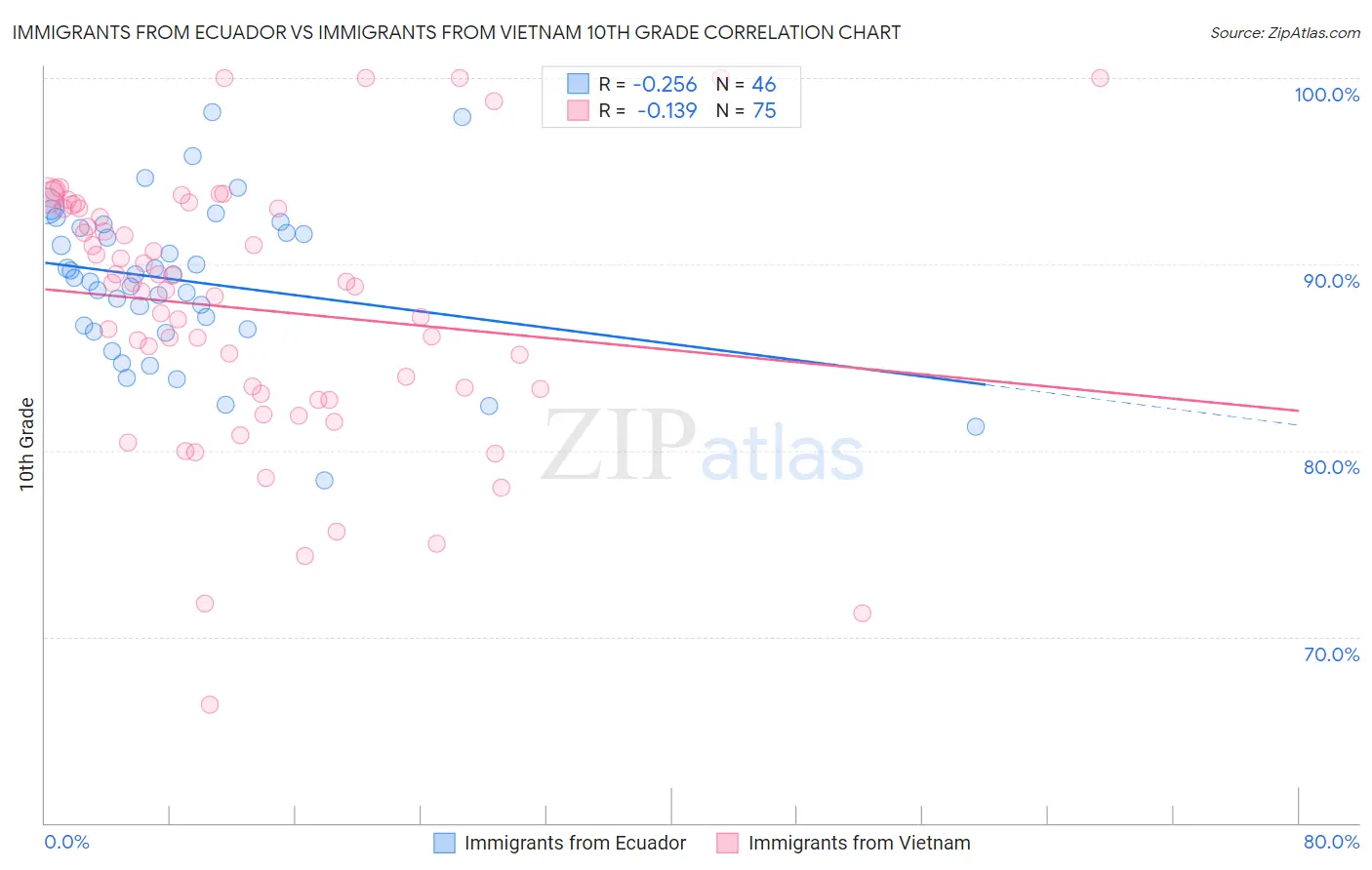 Immigrants from Ecuador vs Immigrants from Vietnam 10th Grade