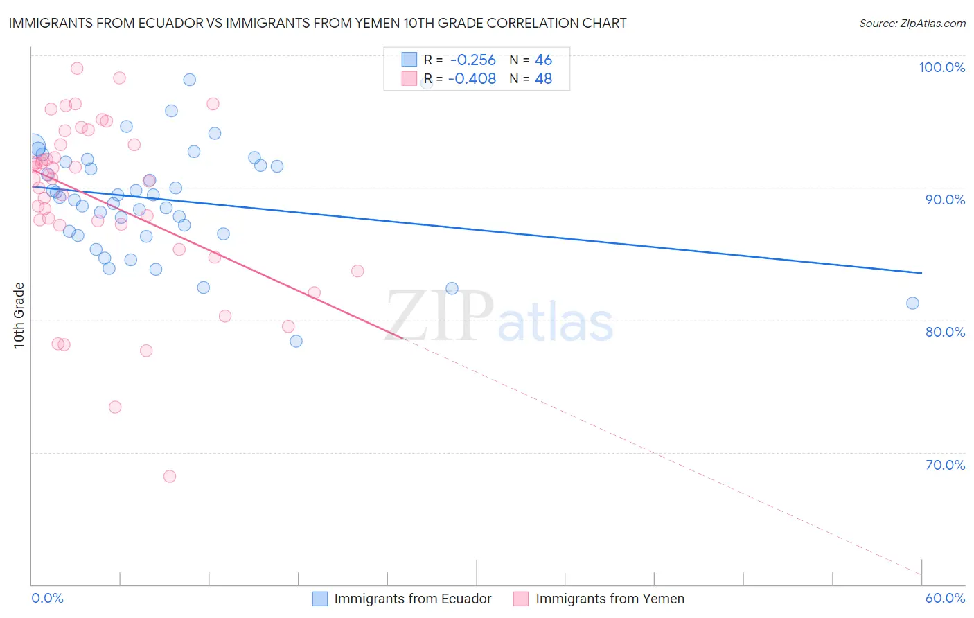 Immigrants from Ecuador vs Immigrants from Yemen 10th Grade