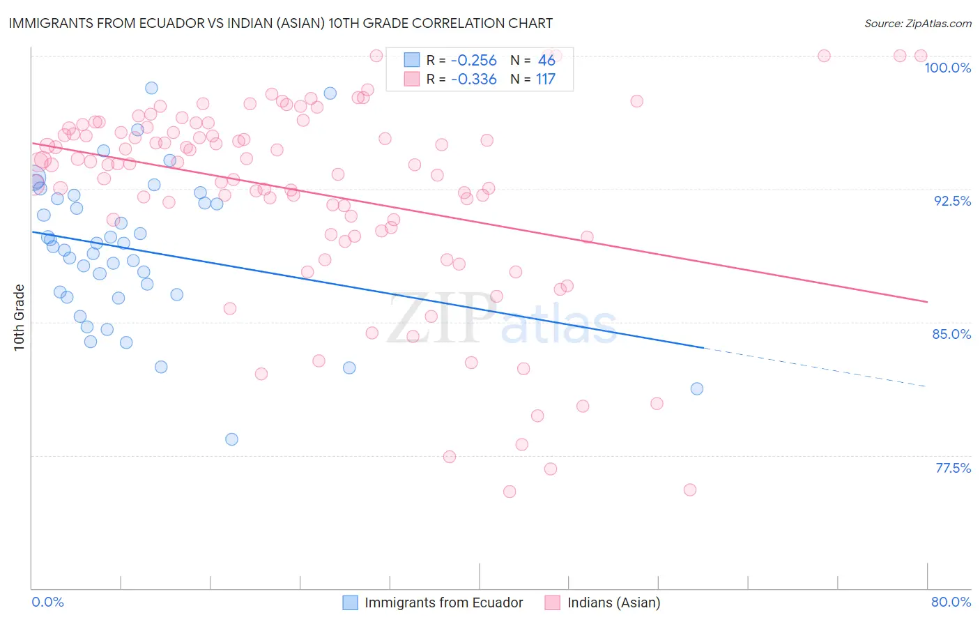 Immigrants from Ecuador vs Indian (Asian) 10th Grade