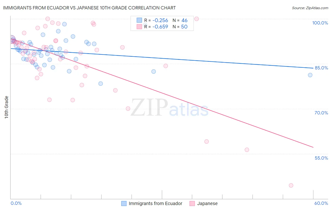 Immigrants from Ecuador vs Japanese 10th Grade
