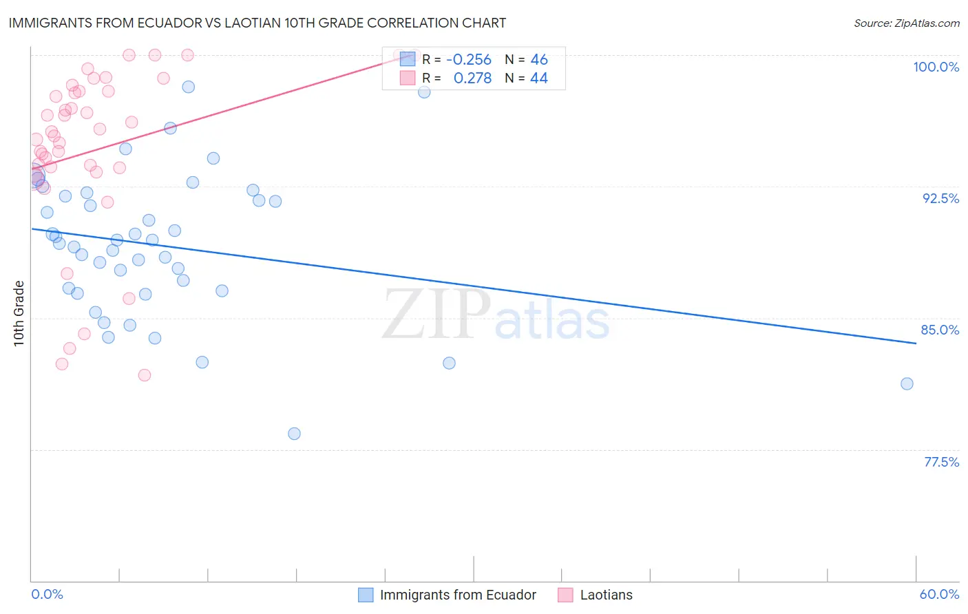 Immigrants from Ecuador vs Laotian 10th Grade