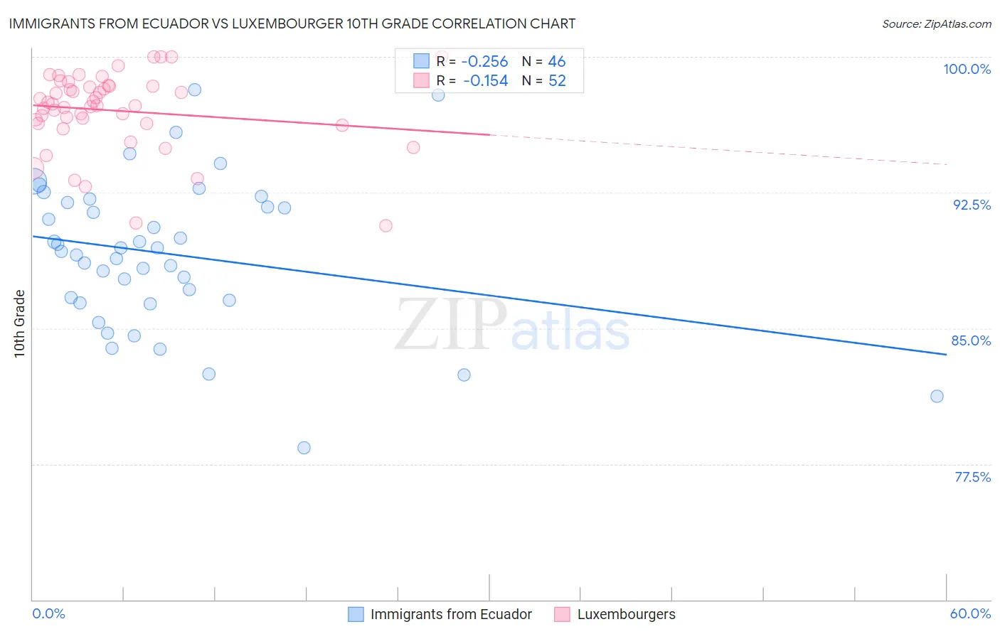 Immigrants from Ecuador vs Luxembourger 10th Grade