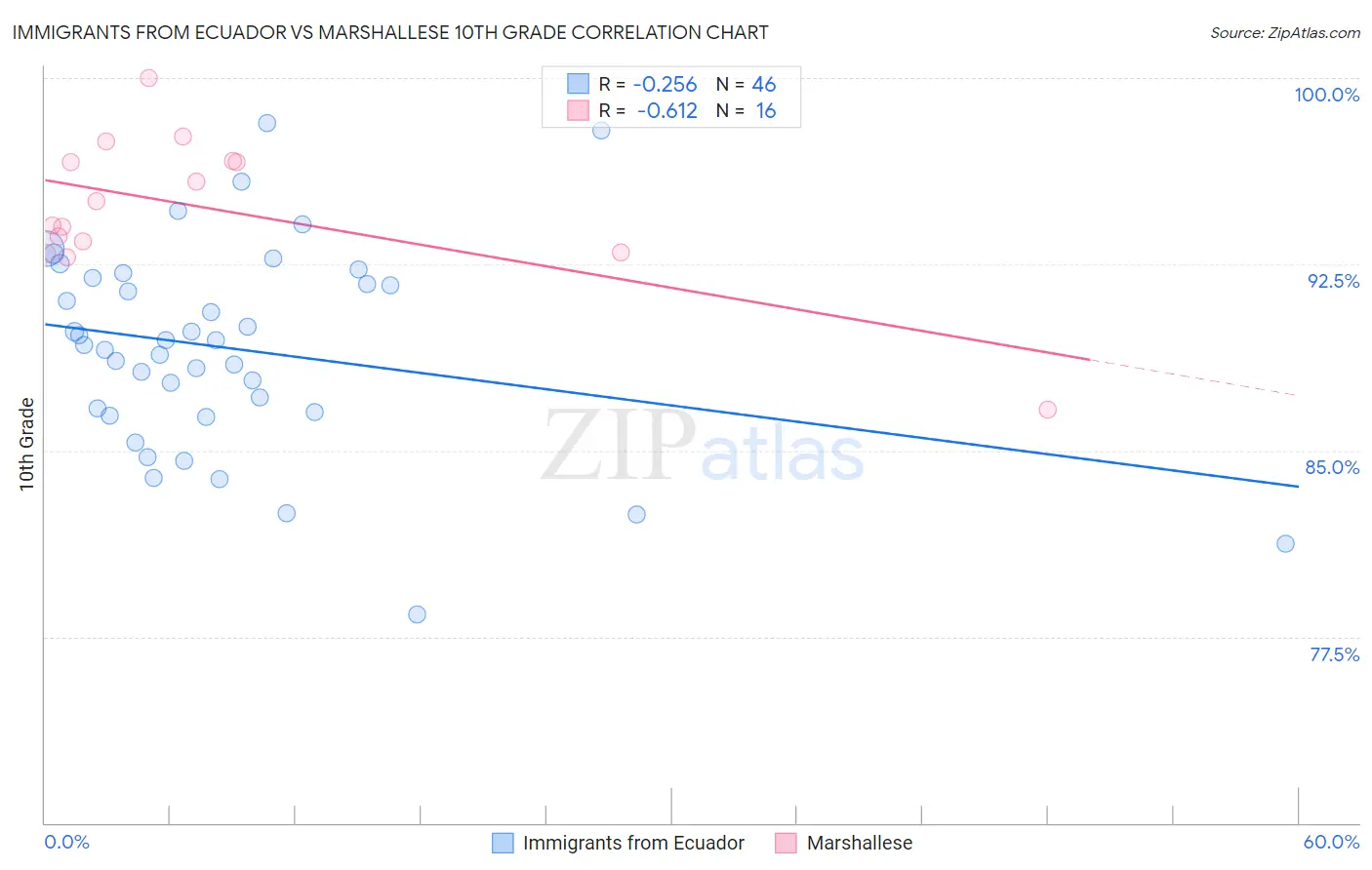Immigrants from Ecuador vs Marshallese 10th Grade
