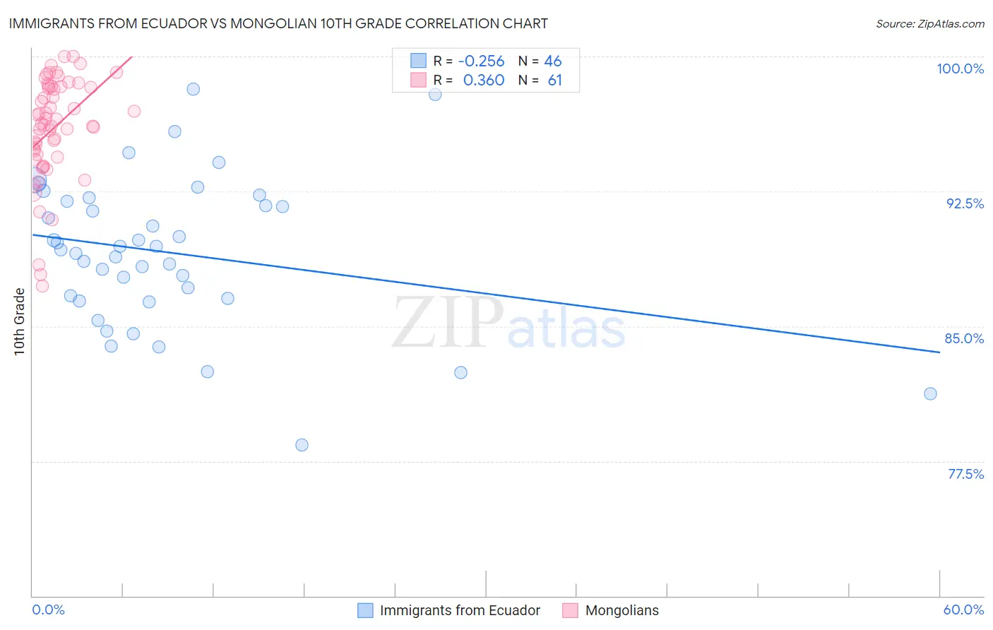 Immigrants from Ecuador vs Mongolian 10th Grade