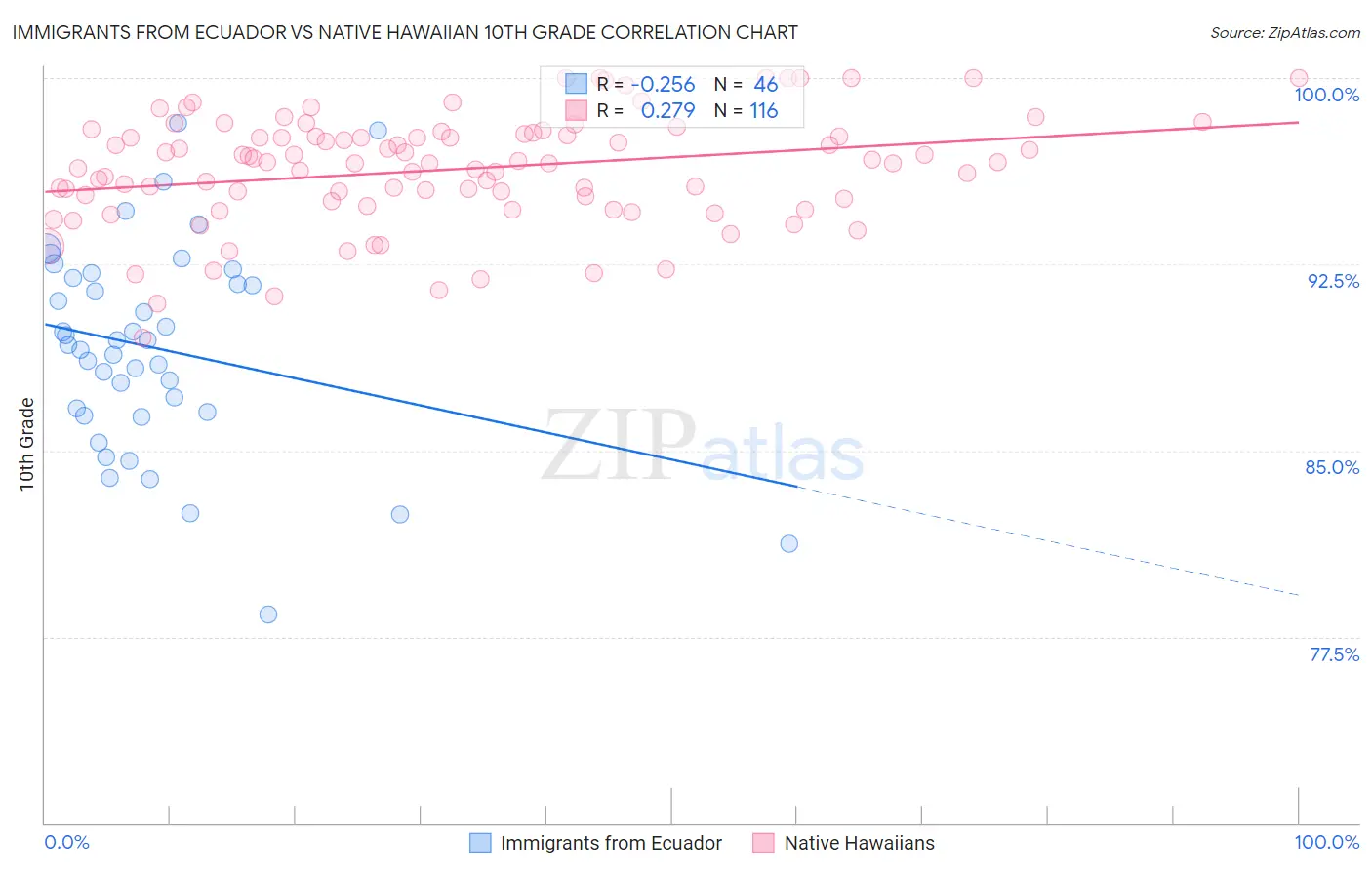 Immigrants from Ecuador vs Native Hawaiian 10th Grade