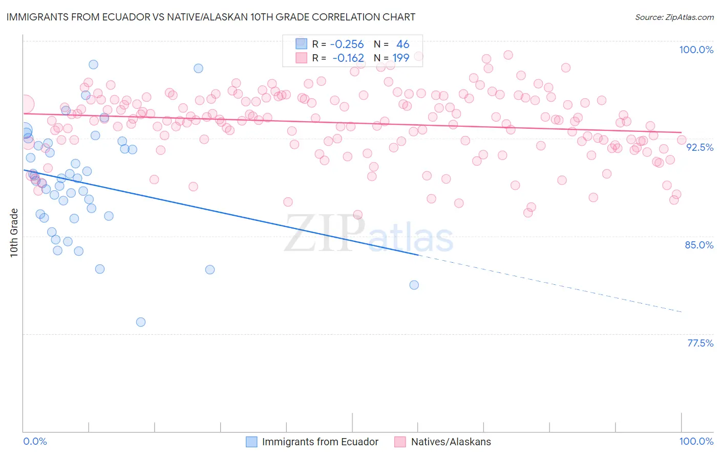 Immigrants from Ecuador vs Native/Alaskan 10th Grade