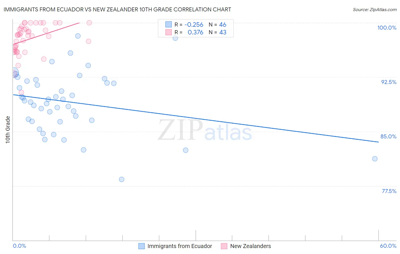 Immigrants from Ecuador vs New Zealander 10th Grade