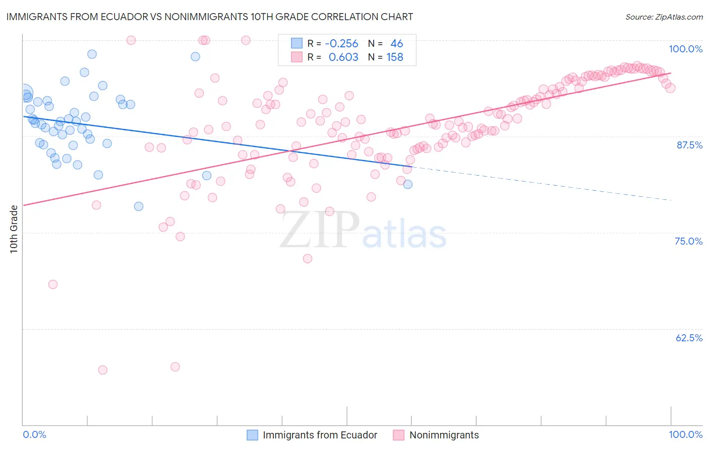 Immigrants from Ecuador vs Nonimmigrants 10th Grade