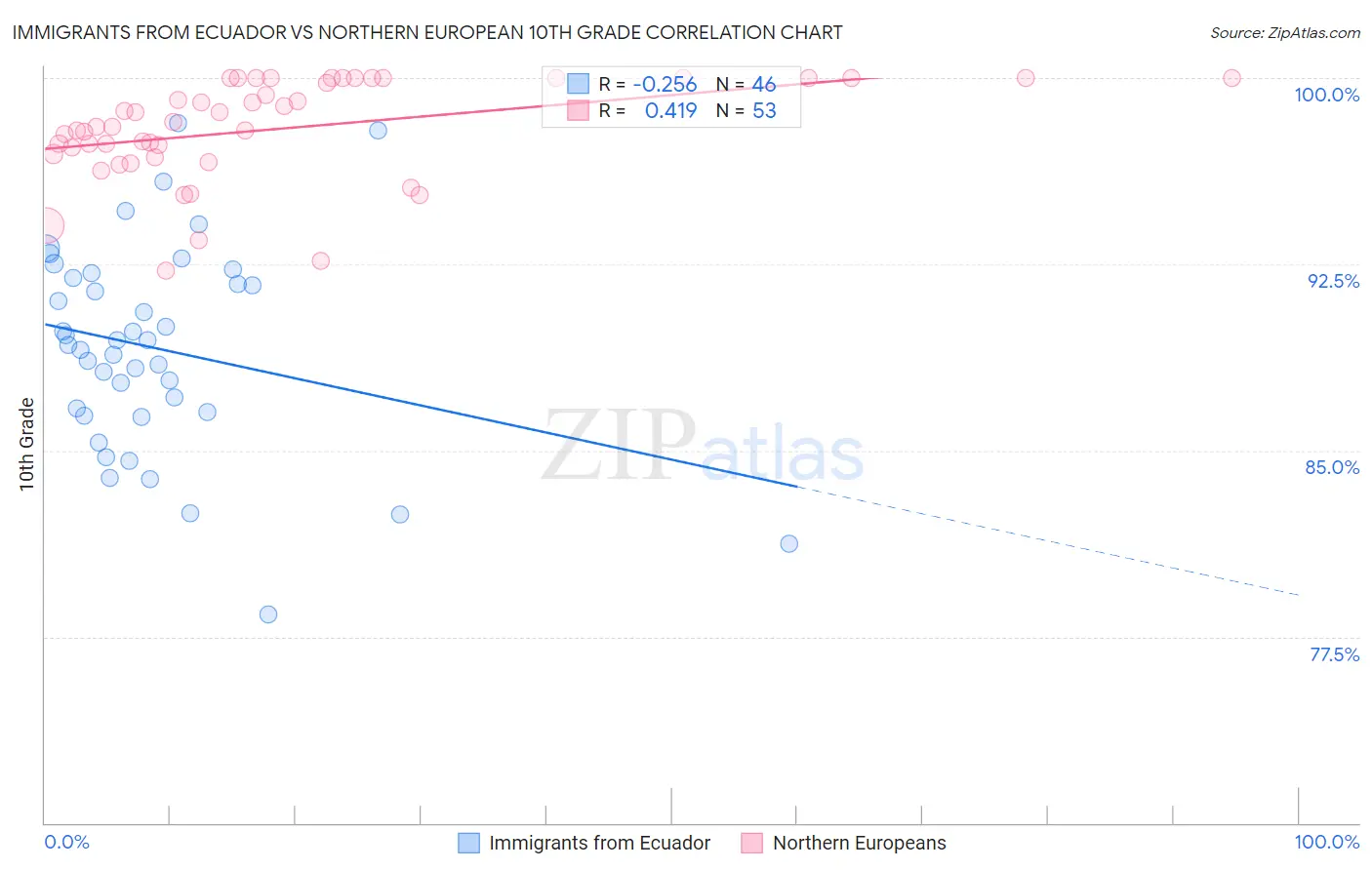 Immigrants from Ecuador vs Northern European 10th Grade