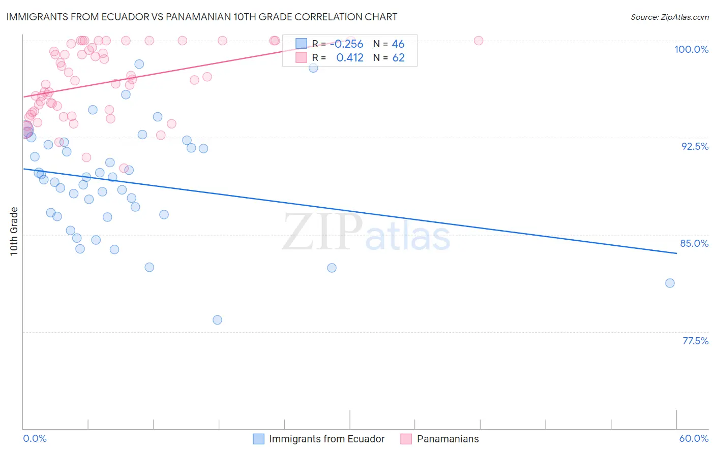 Immigrants from Ecuador vs Panamanian 10th Grade