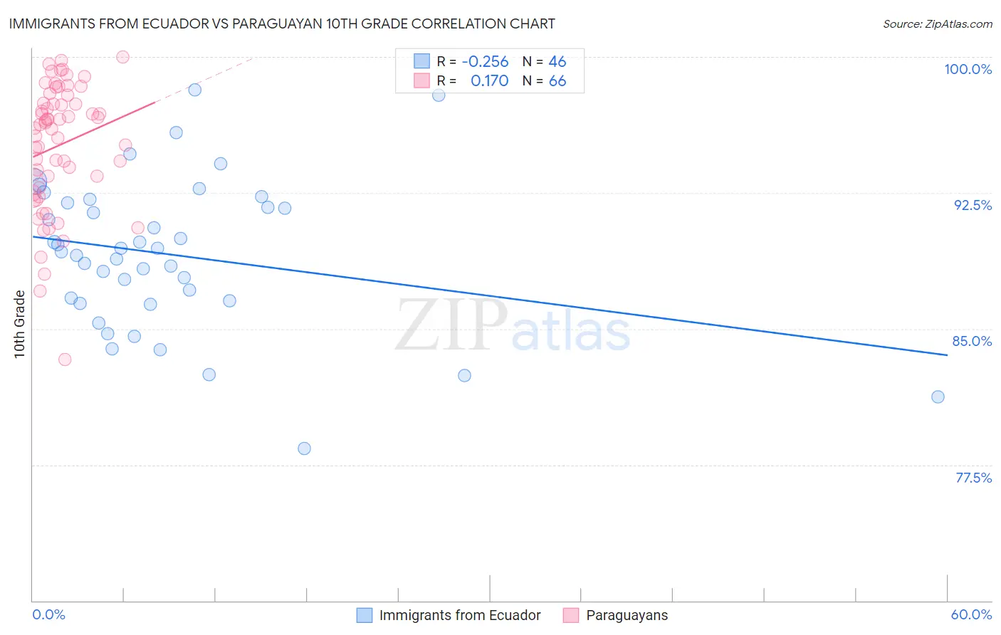Immigrants from Ecuador vs Paraguayan 10th Grade