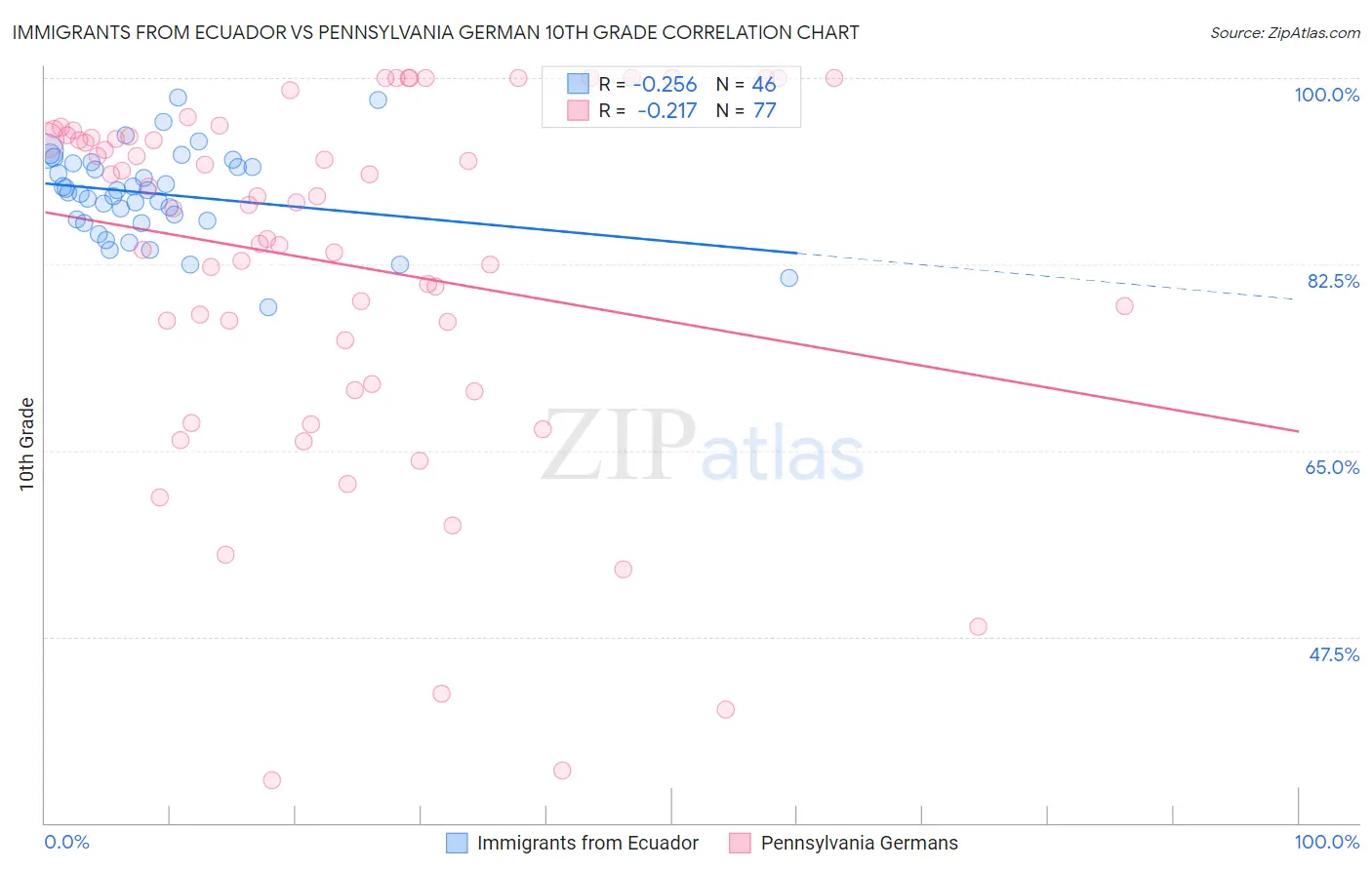 Immigrants from Ecuador vs Pennsylvania German 10th Grade