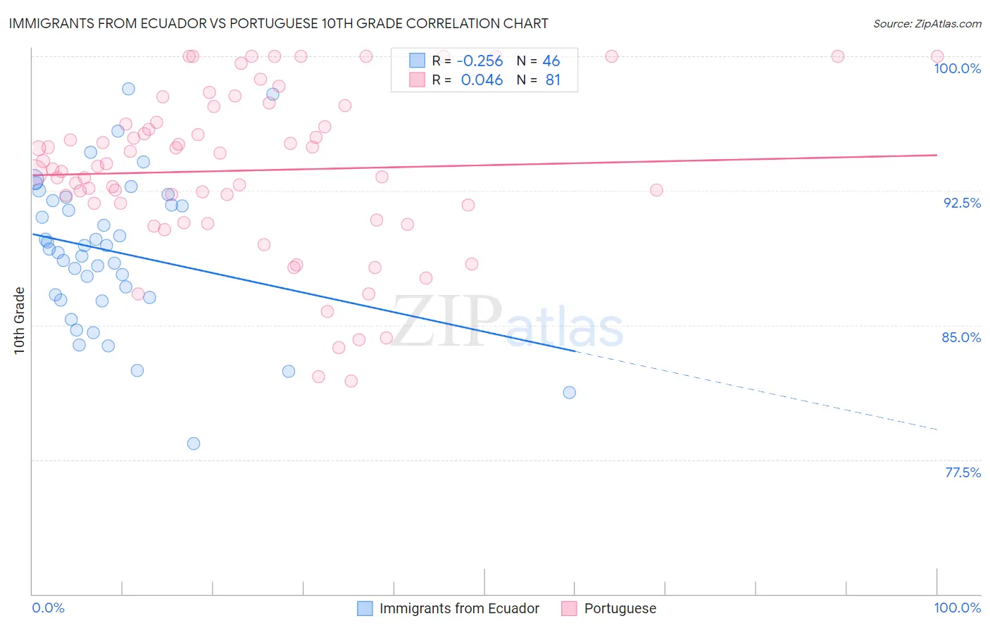 Immigrants from Ecuador vs Portuguese 10th Grade