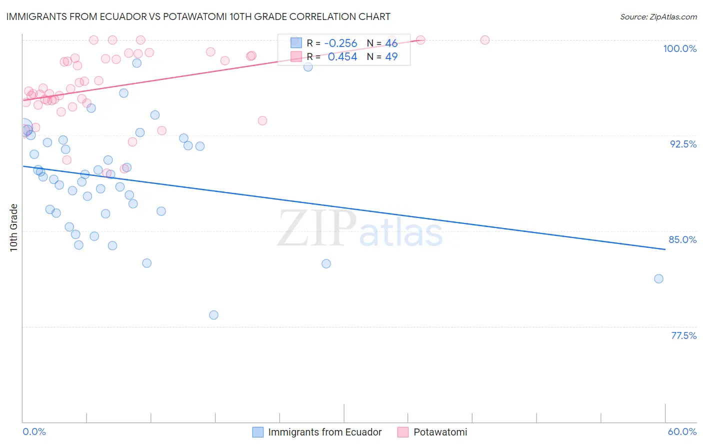 Immigrants from Ecuador vs Potawatomi 10th Grade