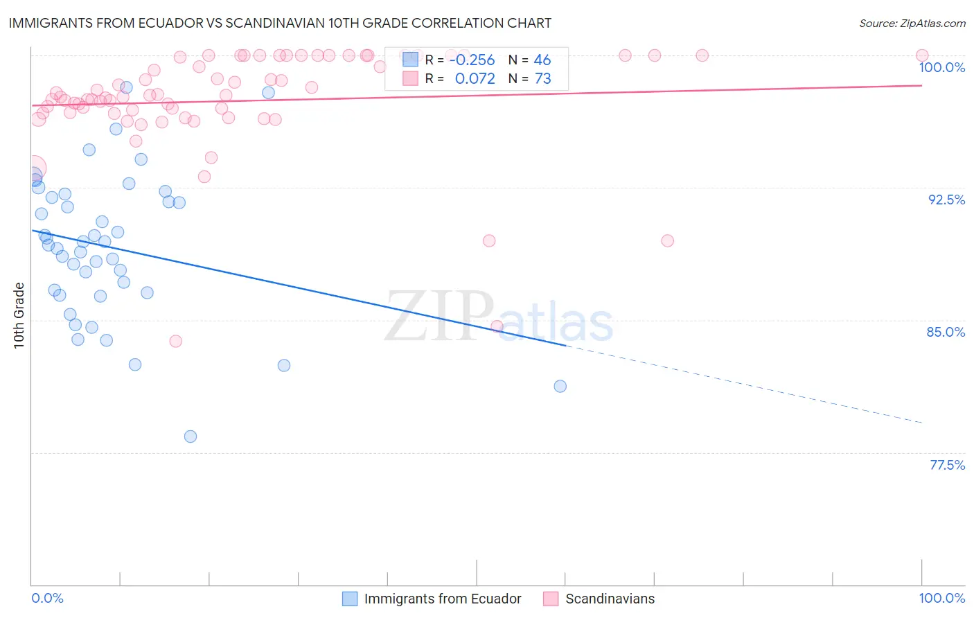 Immigrants from Ecuador vs Scandinavian 10th Grade