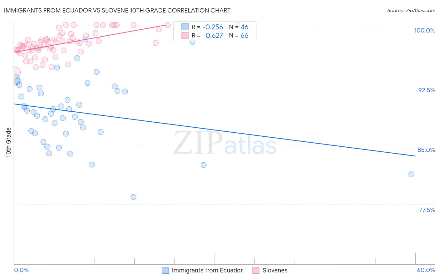 Immigrants from Ecuador vs Slovene 10th Grade