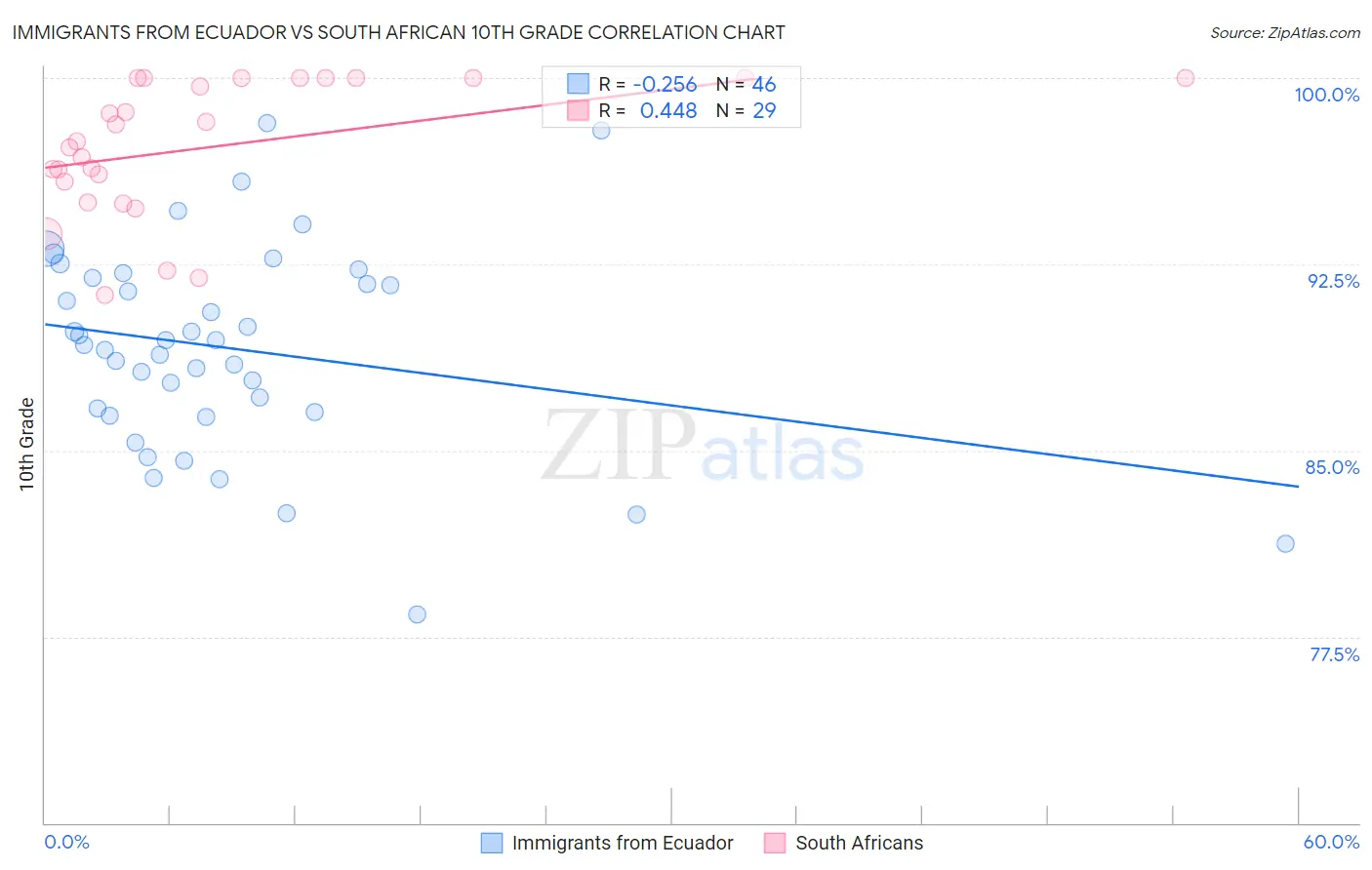 Immigrants from Ecuador vs South African 10th Grade