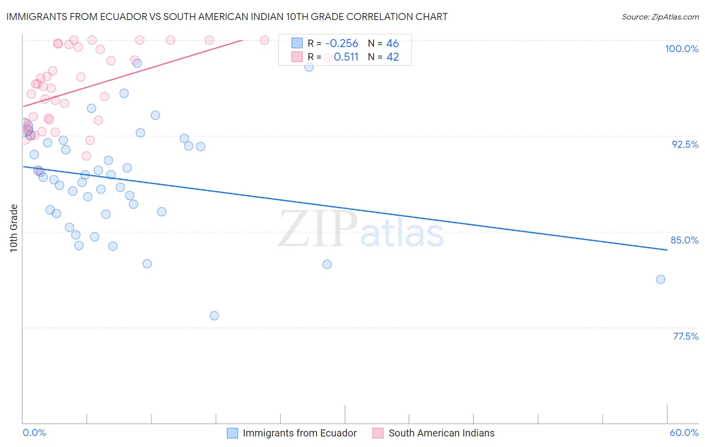 Immigrants from Ecuador vs South American Indian 10th Grade