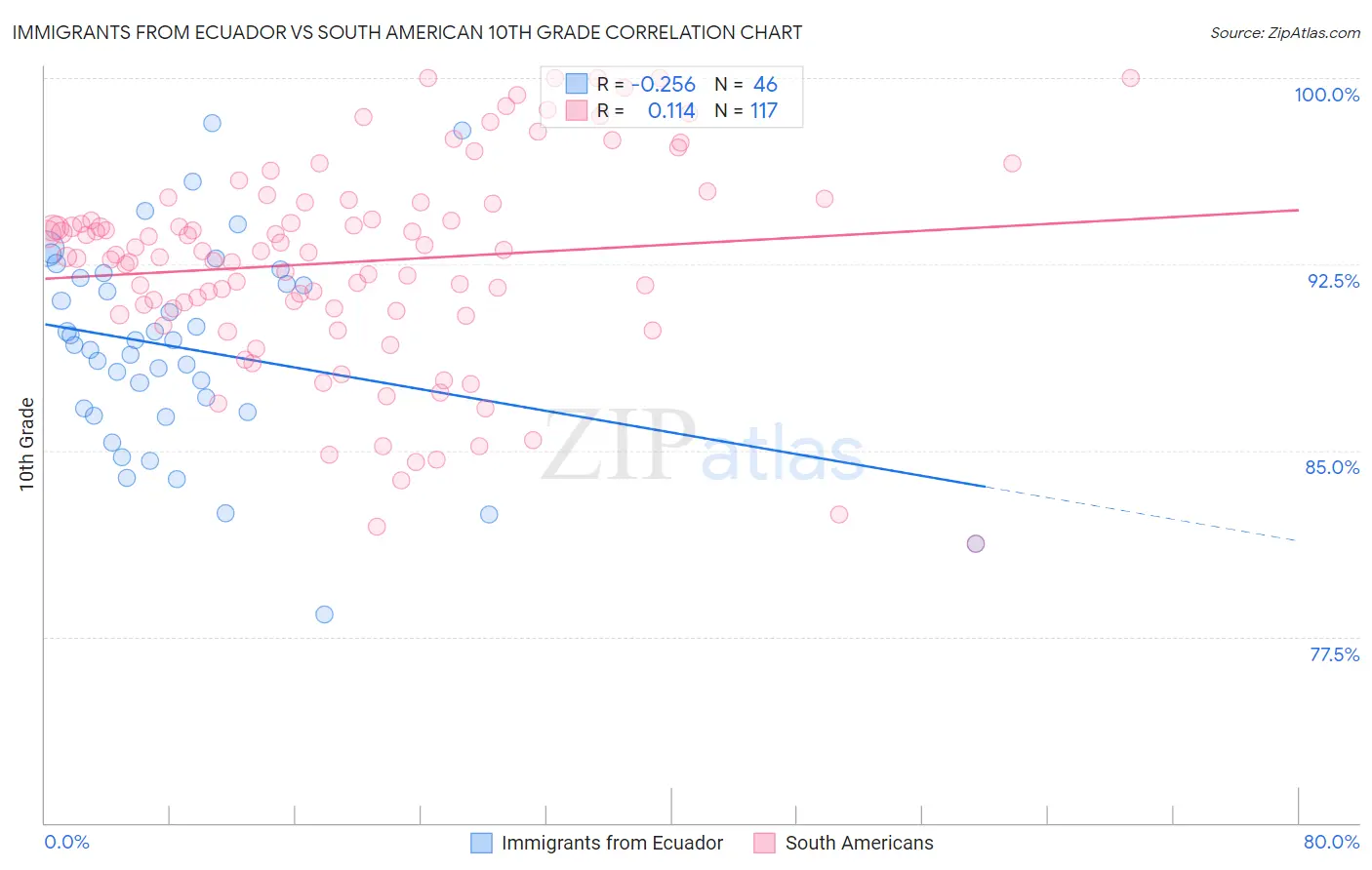 Immigrants from Ecuador vs South American 10th Grade