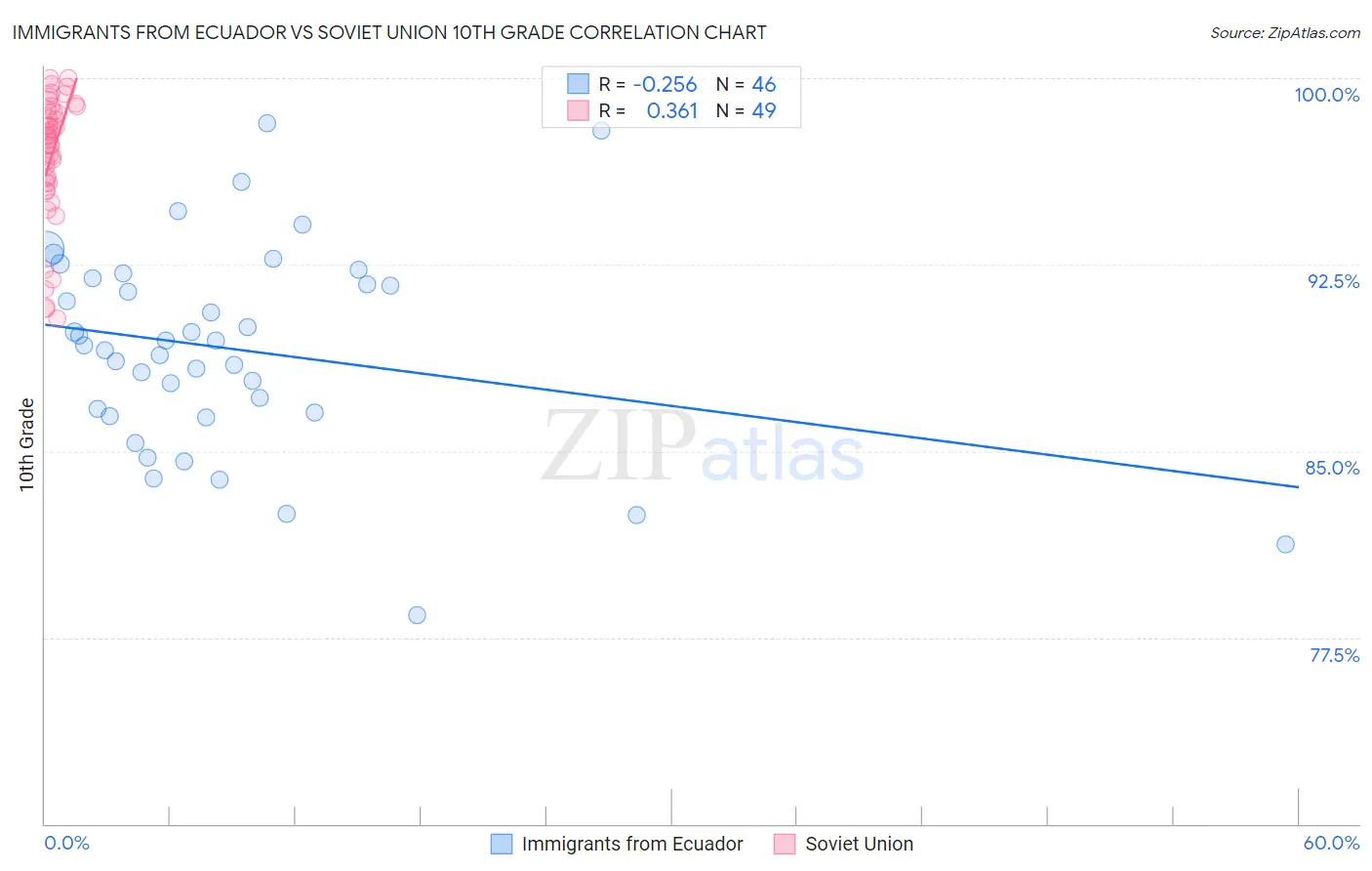 Immigrants from Ecuador vs Soviet Union 10th Grade