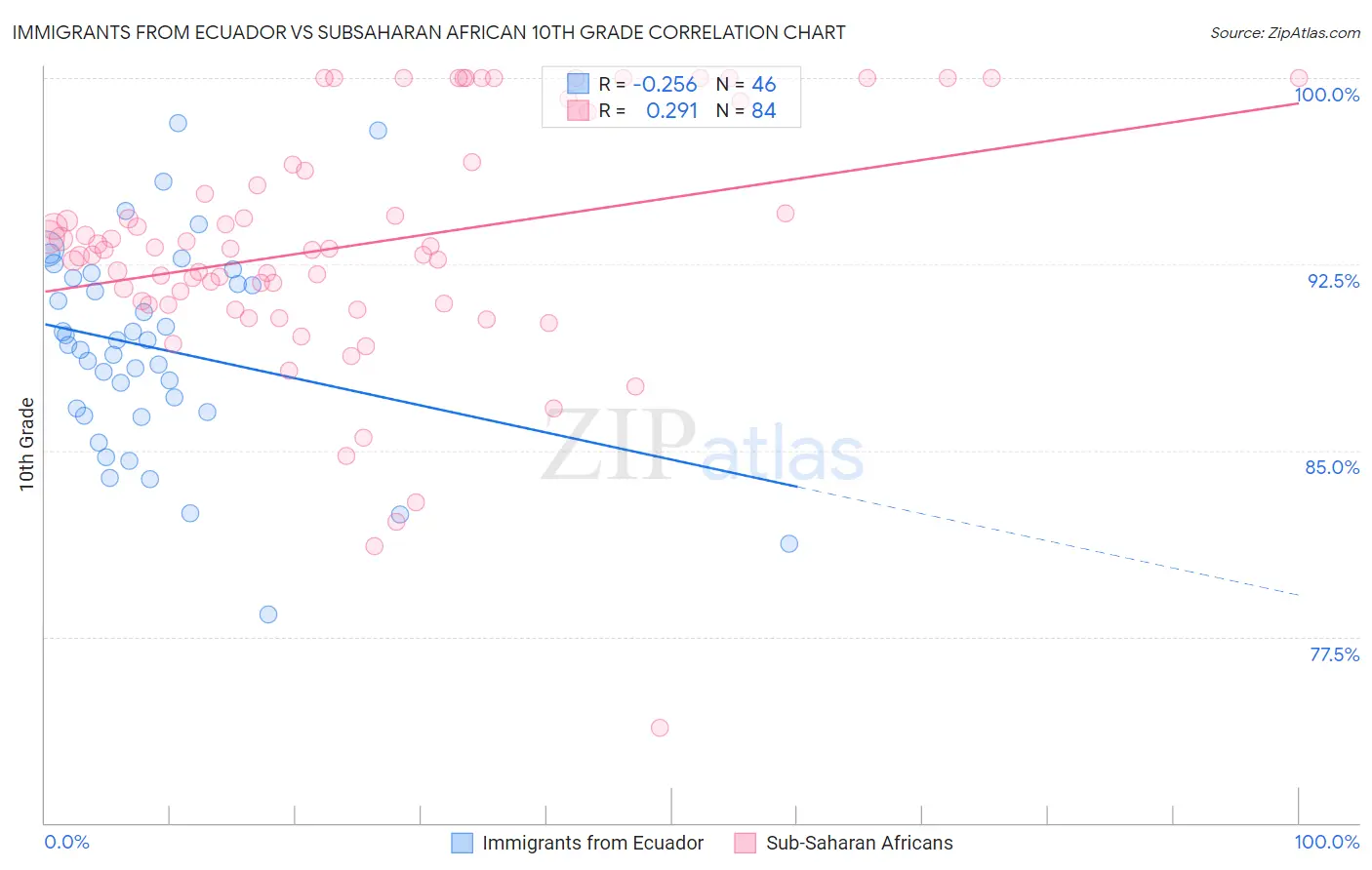 Immigrants from Ecuador vs Subsaharan African 10th Grade