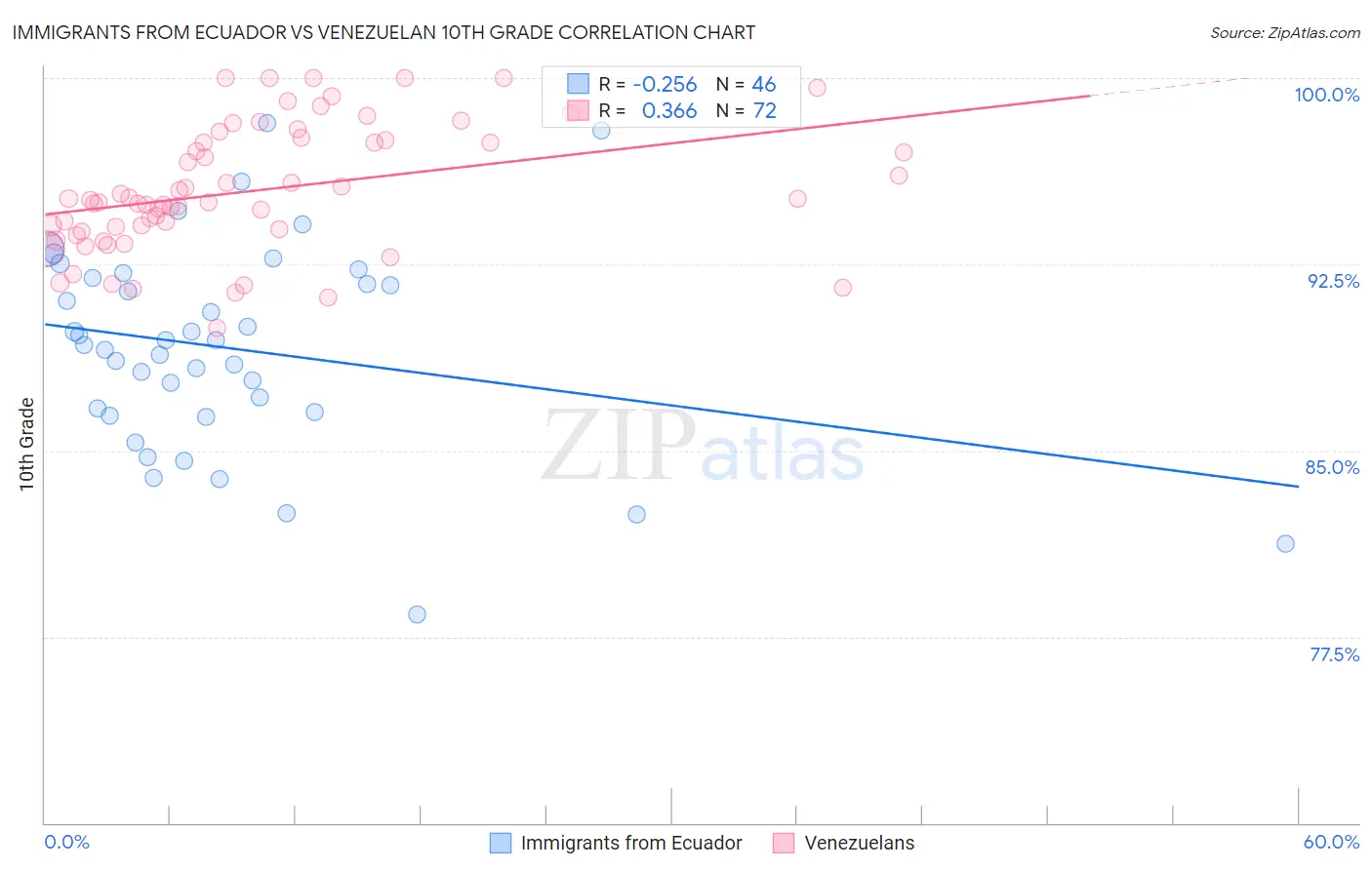 Immigrants from Ecuador vs Venezuelan 10th Grade