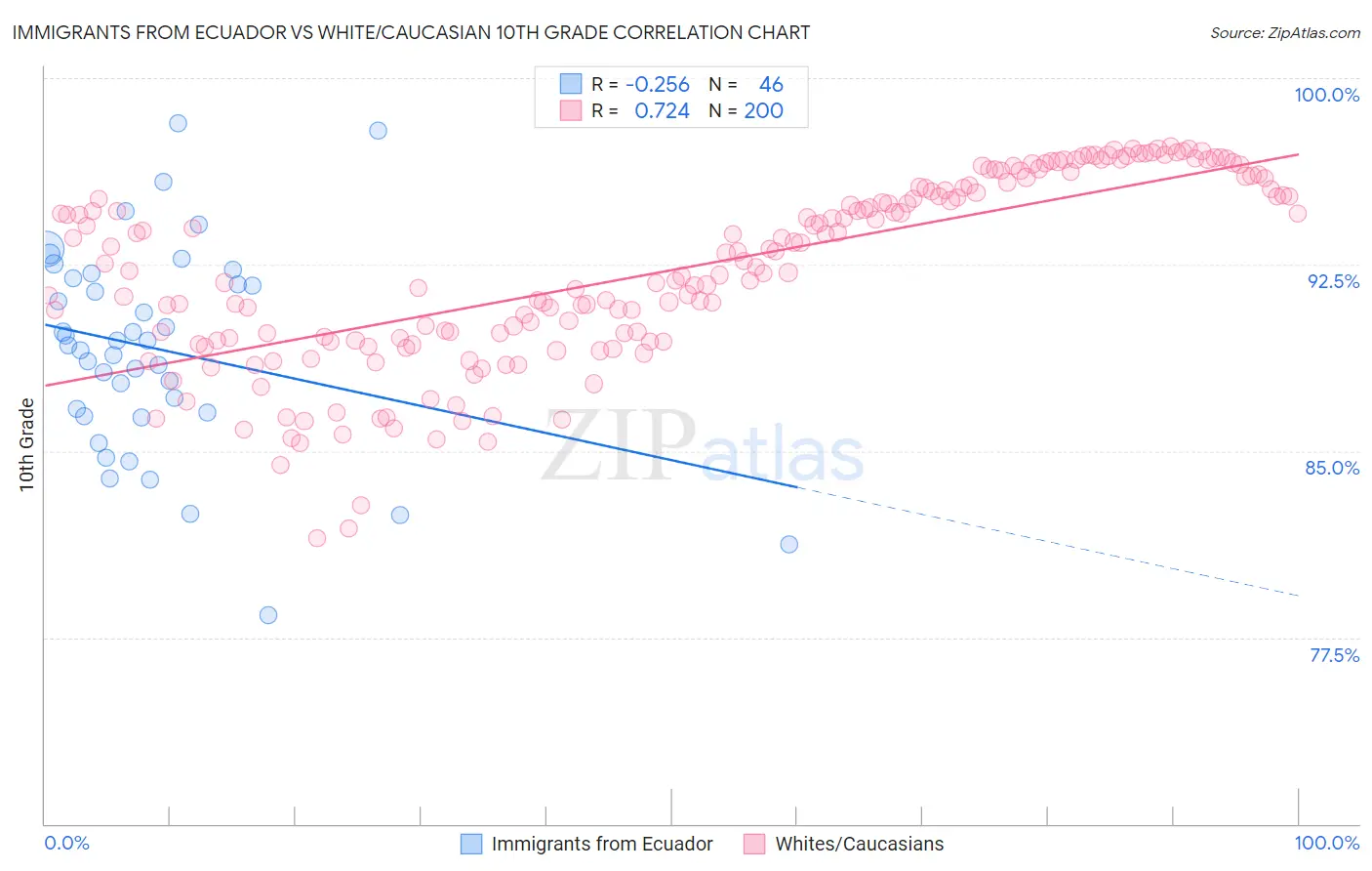 Immigrants from Ecuador vs White/Caucasian 10th Grade