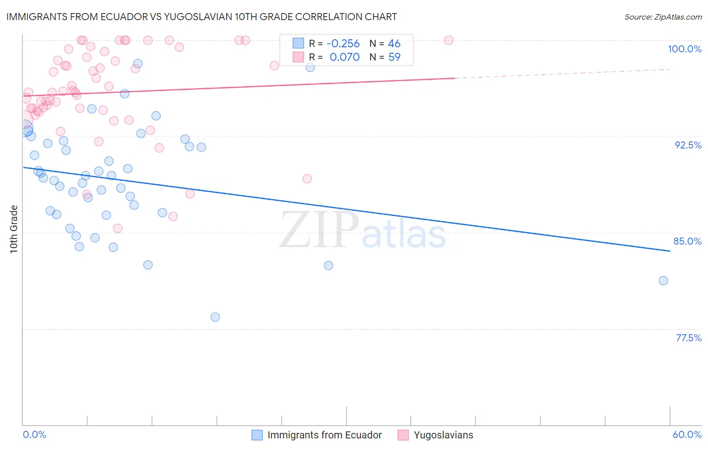 Immigrants from Ecuador vs Yugoslavian 10th Grade