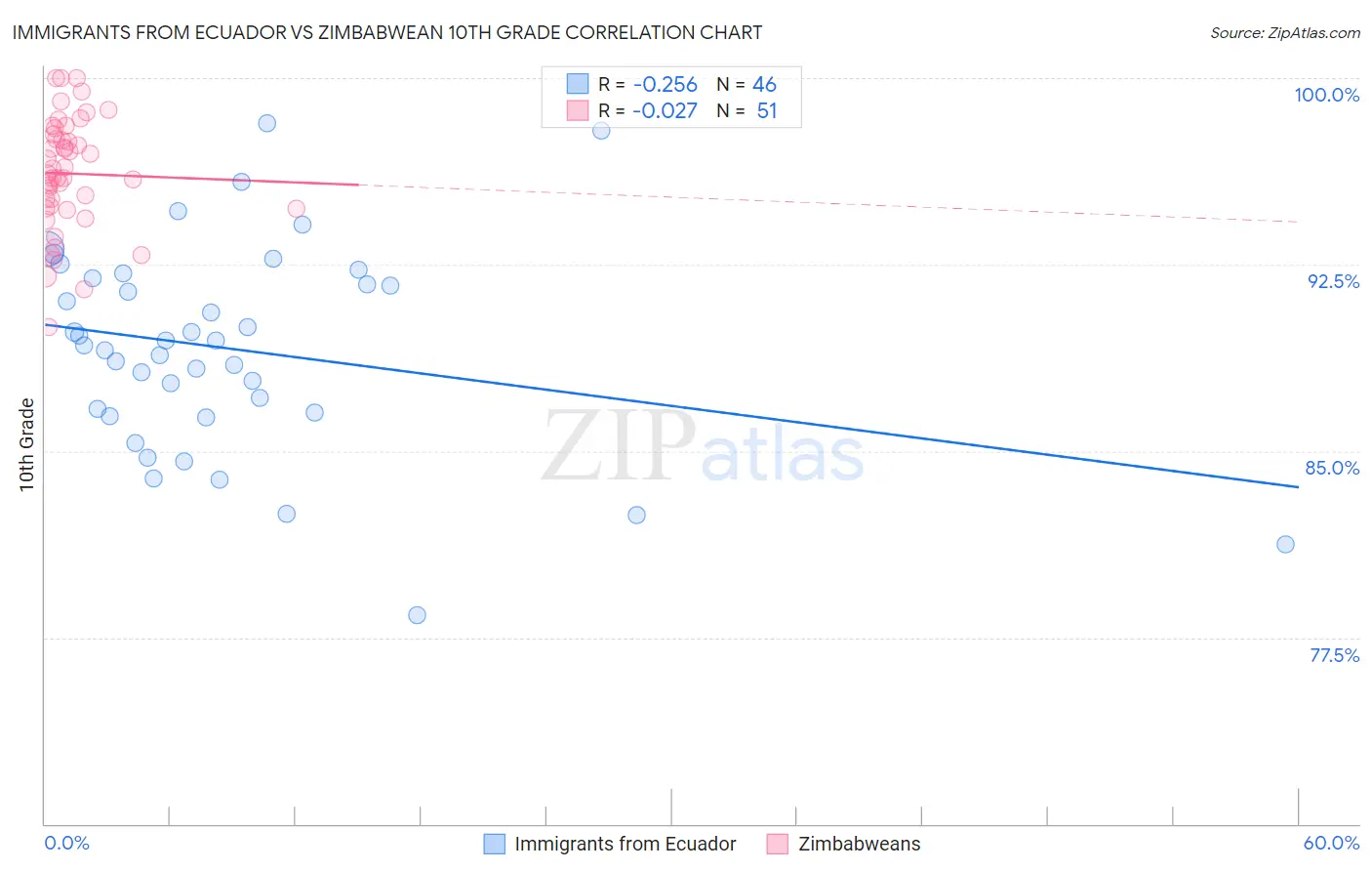 Immigrants from Ecuador vs Zimbabwean 10th Grade