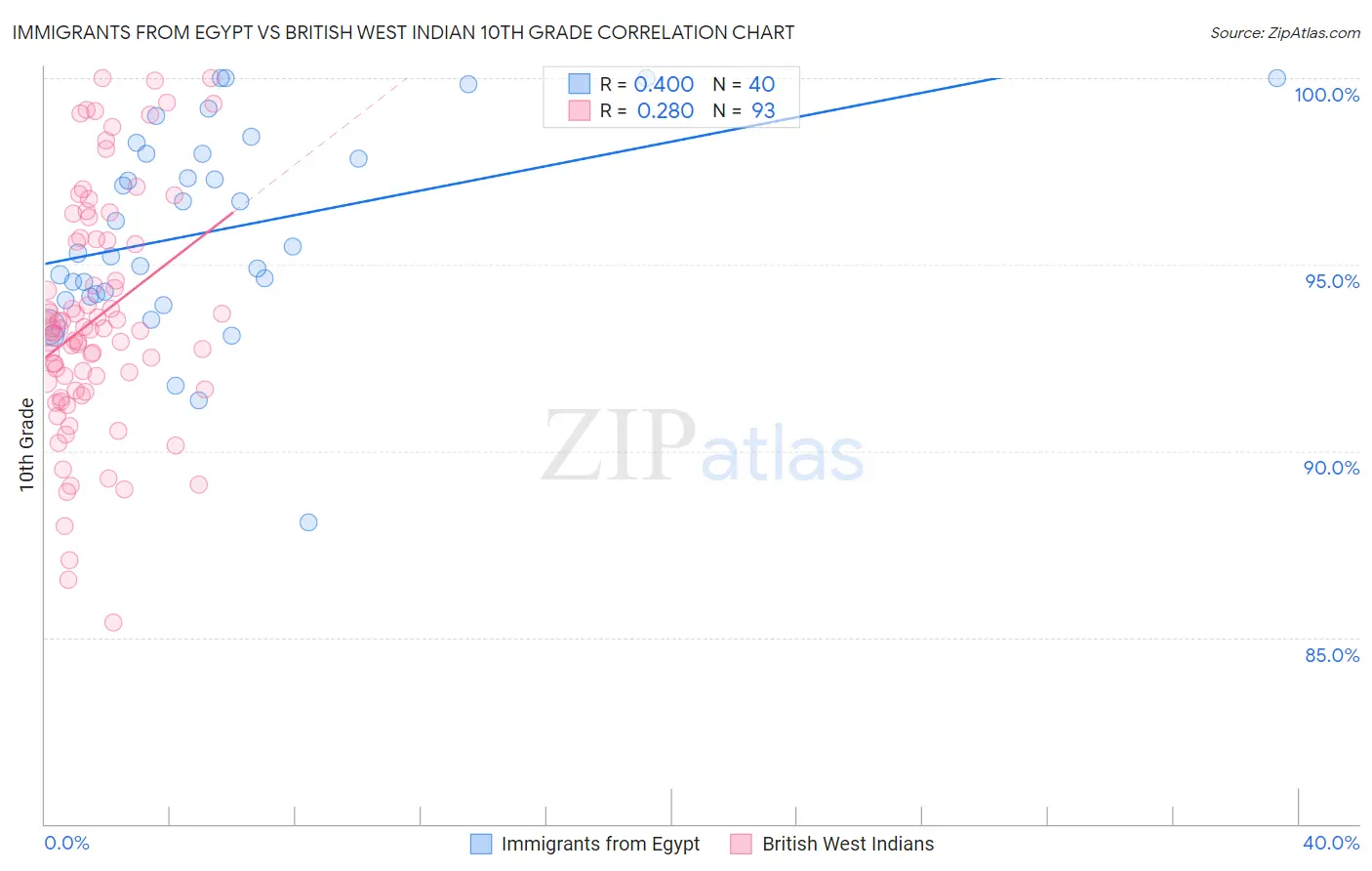 Immigrants from Egypt vs British West Indian 10th Grade