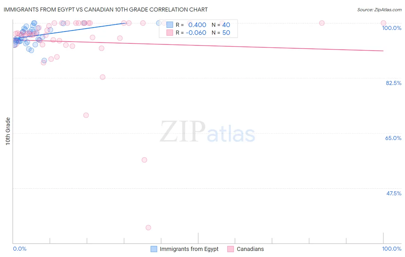 Immigrants from Egypt vs Canadian 10th Grade