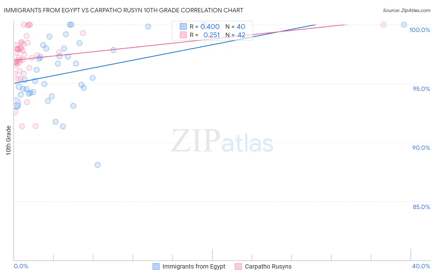 Immigrants from Egypt vs Carpatho Rusyn 10th Grade