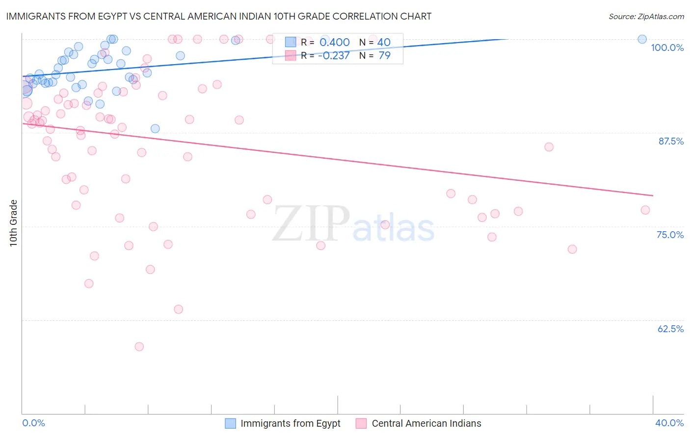 Immigrants from Egypt vs Central American Indian 10th Grade