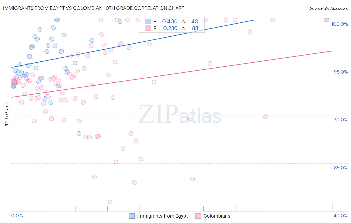Immigrants from Egypt vs Colombian 10th Grade