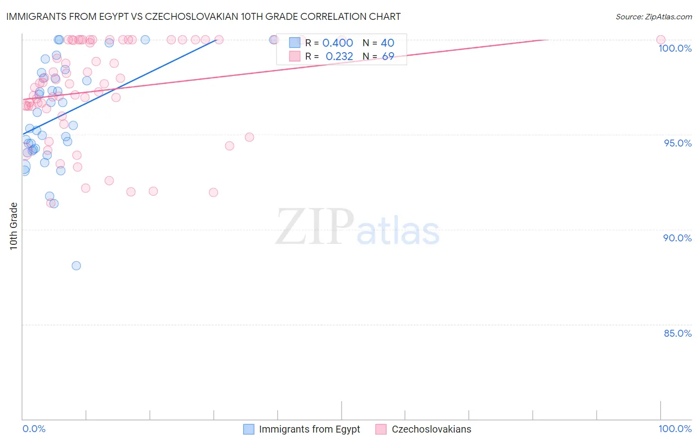 Immigrants from Egypt vs Czechoslovakian 10th Grade