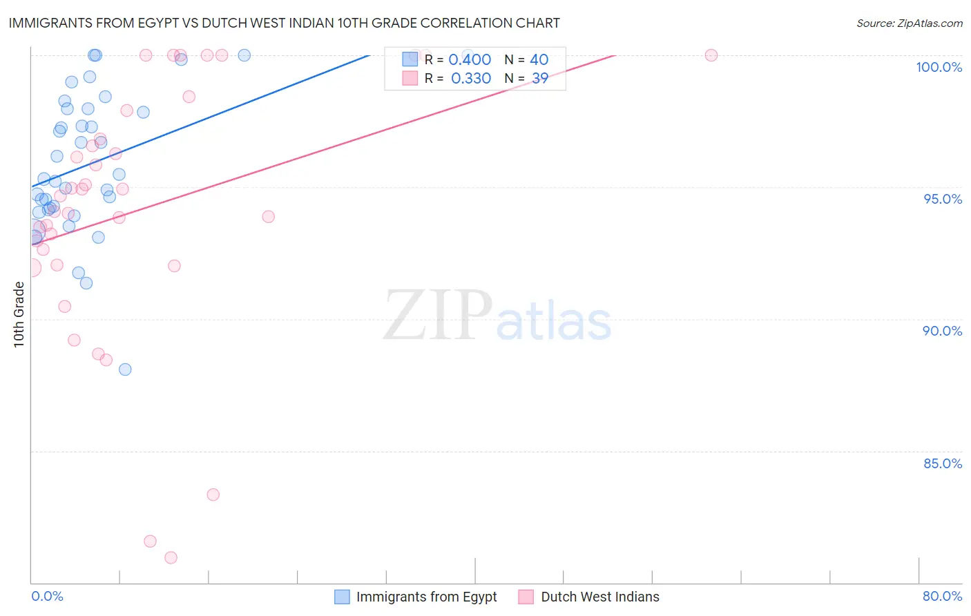 Immigrants from Egypt vs Dutch West Indian 10th Grade