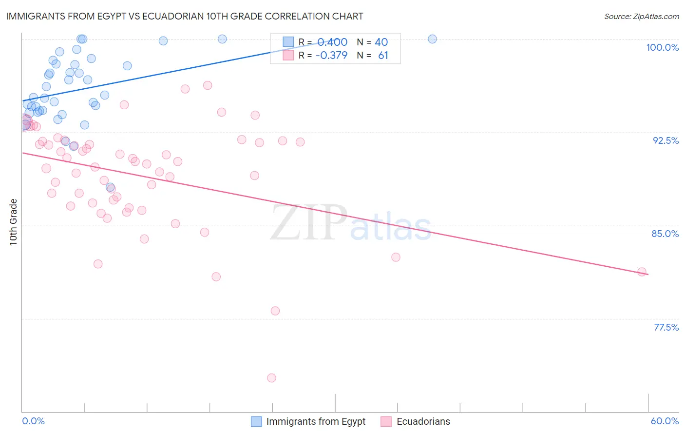 Immigrants from Egypt vs Ecuadorian 10th Grade