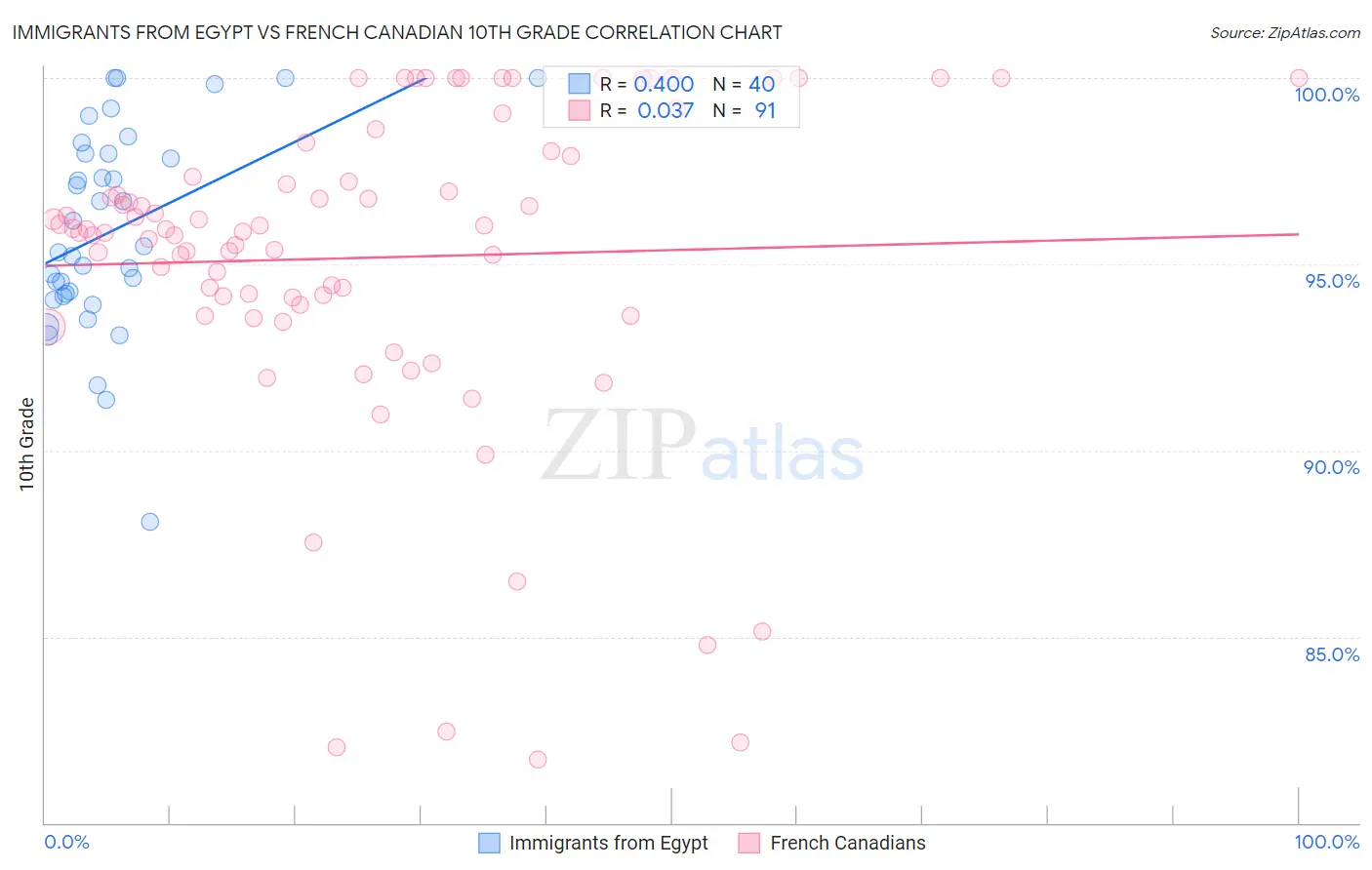 Immigrants from Egypt vs French Canadian 10th Grade