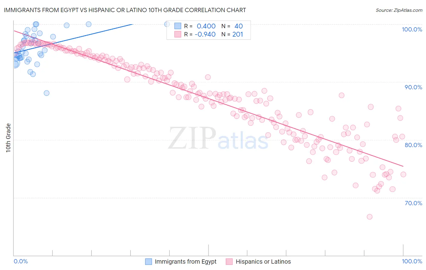 Immigrants from Egypt vs Hispanic or Latino 10th Grade